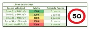 Límite 50Km/h